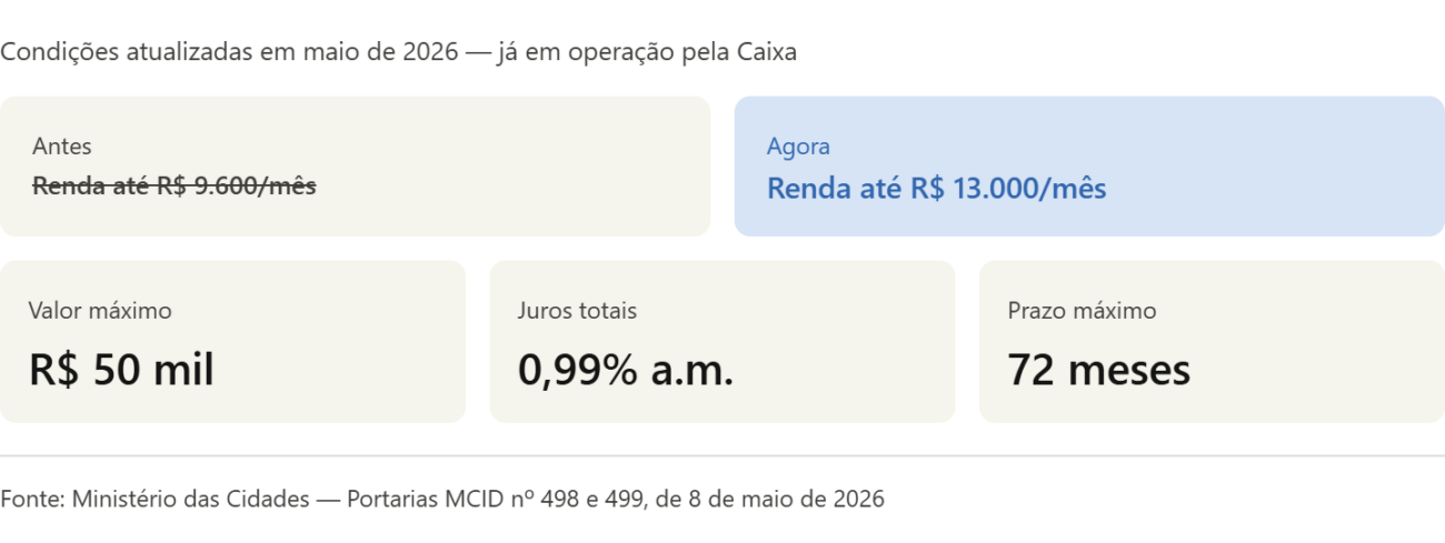 Vai reformar? Agora tem crédito de até R$ 50 mil com juros baixos para isso.